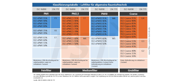 Klassifizierungstabelle Luftfilter