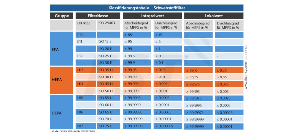 Klassifizierungstabelle Schwebstofffilter