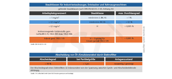 Klassifizierungstabelle Staubklassen und Elektrofilter